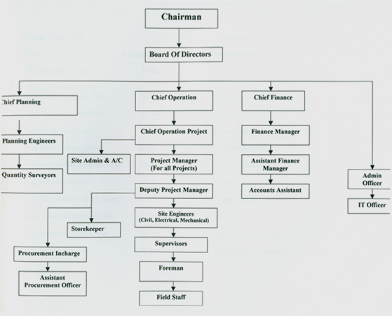 ORG Chart